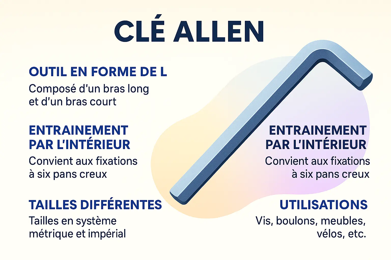 Synthèse visuelle de la clef Allen