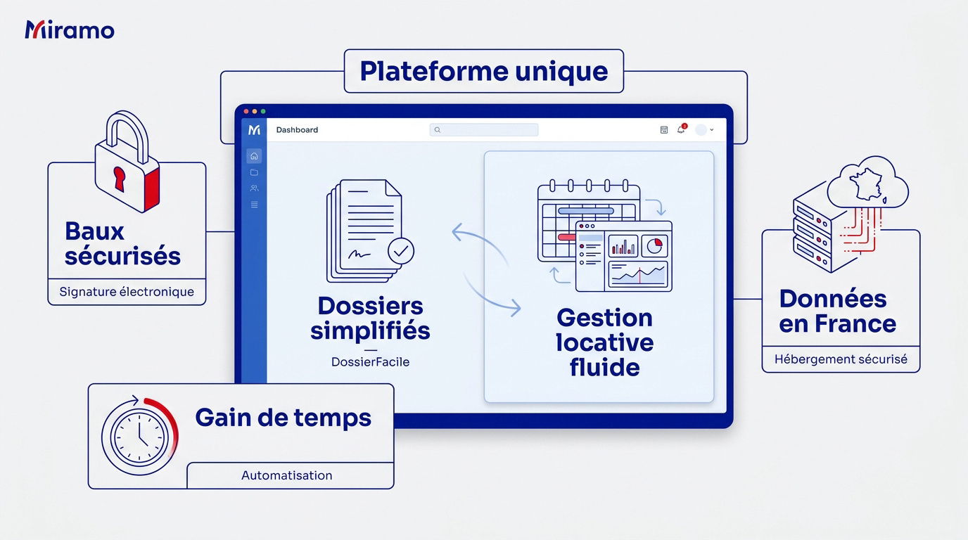 Interface numérique de la plateforme Miramo pour la gestion locative simplifiée